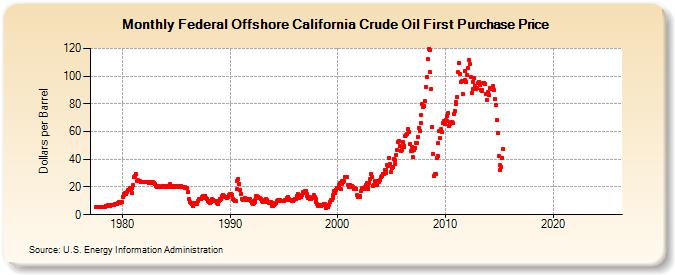 Federal Offshore California Crude Oil First Purchase Price (Dollars per Barrel)