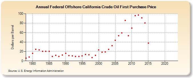 Federal Offshore California Crude Oil First Purchase Price (Dollars per Barrel)