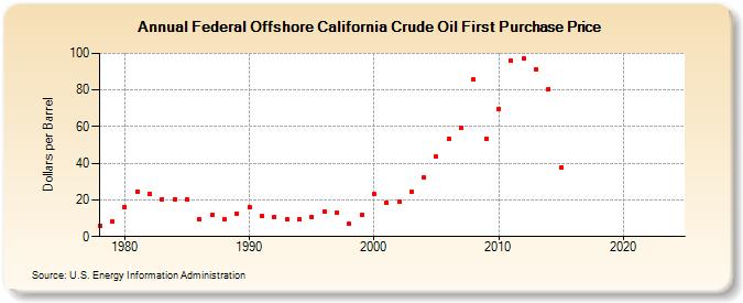 Federal Offshore California Crude Oil First Purchase Price (Dollars per Barrel)