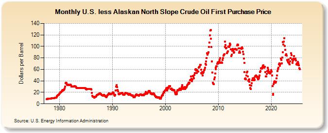 U.S. less Alaskan North Slope Crude Oil First Purchase Price (Dollars per Barrel)