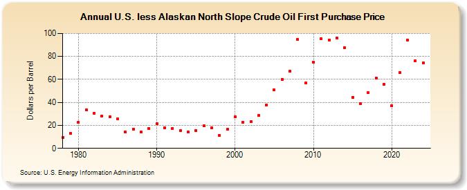 U.S. less Alaskan North Slope Crude Oil First Purchase Price (Dollars per Barrel)