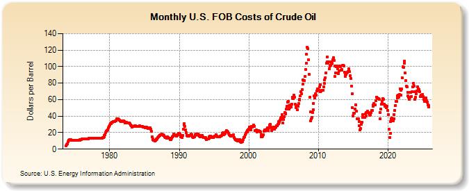 U.S. FOB Costs of Crude Oil (Dollars per Barrel)