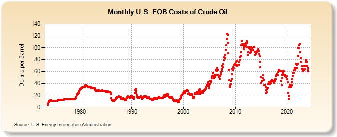 U.S. FOB Costs of Crude Oil (Dollars per Barrel)
