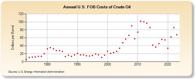 U.S. FOB Costs of Crude Oil (Dollars per Barrel)