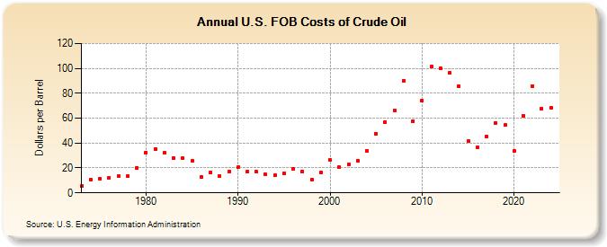 U.S. FOB Costs of Crude Oil (Dollars per Barrel)