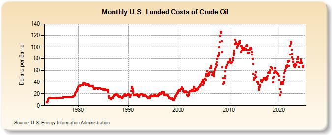 U.S. Landed Costs of Crude Oil (Dollars per Barrel)