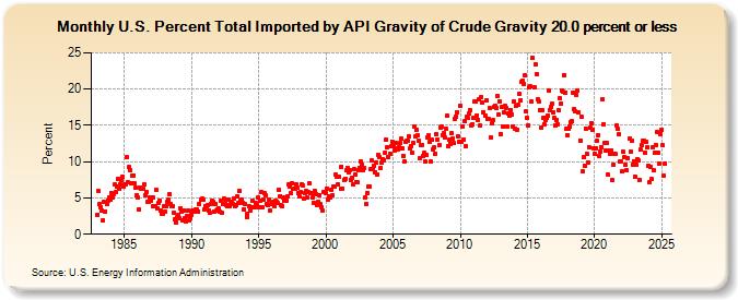 U.S. Percent Total Imported by API Gravity of Crude Gravity 20.0 percent or less (Percent)