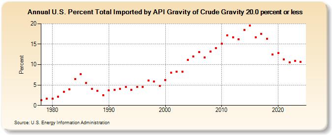 U.S. Percent Total Imported by API Gravity of Crude Gravity 20.0 percent or less (Percent)