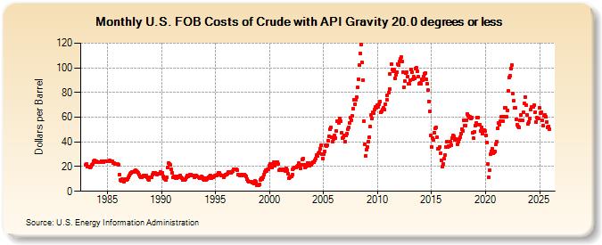U.S. FOB Costs of Crude with API Gravity 20.0 degrees or less (Dollars per Barrel)