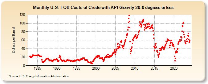 U.S. FOB Costs of Crude with API Gravity 20.0 degrees or less (Dollars per Barrel)