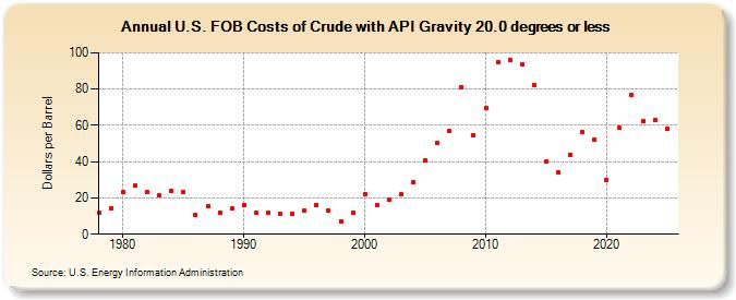U.S. FOB Costs of Crude with API Gravity 20.0 degrees or less (Dollars per Barrel)