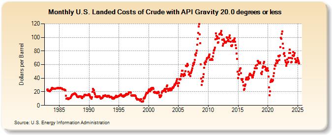 U.S. Landed Costs of Crude with API Gravity 20.0 degrees or less (Dollars per Barrel)