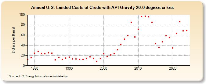 U.S. Landed Costs of Crude with API Gravity 20.0 degrees or less (Dollars per Barrel)