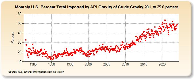 U.S. Percent Total Imported by API Gravity of Crude Gravity 20.1 to 25.0 percent (Percent)