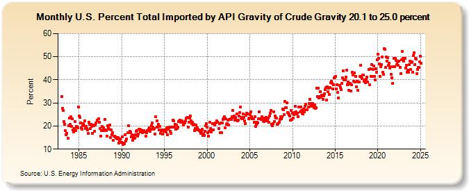 U.S. Percent Total Imported by API Gravity of Crude Gravity 20.1 to 25.0 percent (Percent)