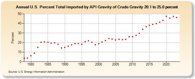 U.S. Percent Total Imported by API Gravity of Crude Gravity 20.1 to 25.0 percent (Percent)
