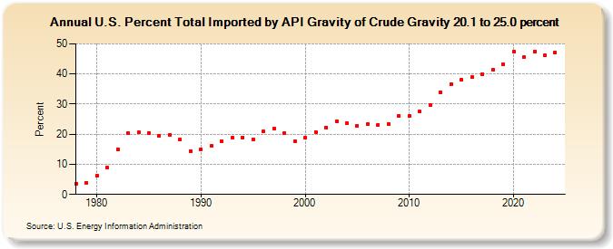 U.S. Percent Total Imported by API Gravity of Crude Gravity 20.1 to 25.0 percent (Percent)