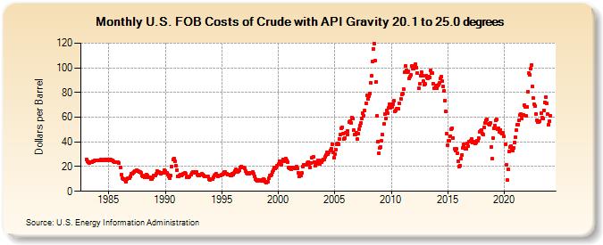 U.S. FOB Costs of Crude with API Gravity 20.1 to 25.0 degrees (Dollars per Barrel)