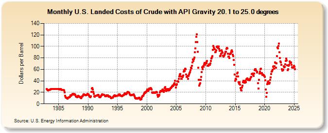 U.S. Landed Costs of Crude with API Gravity 20.1 to 25.0 degrees (Dollars per Barrel)