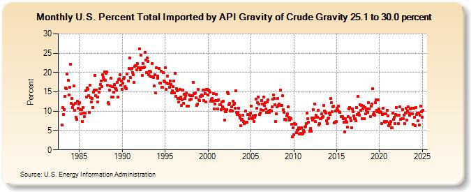 U.S. Percent Total Imported by API Gravity of Crude Gravity 25.1 to 30.0 percent (Percent)