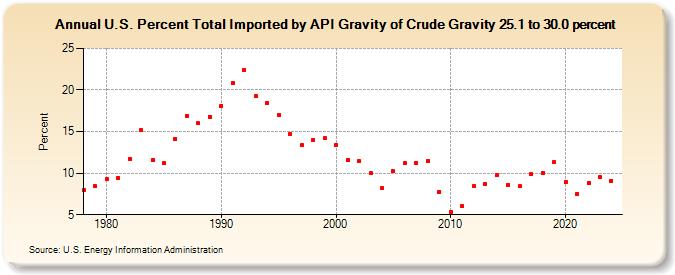 U.S. Percent Total Imported by API Gravity of Crude Gravity 25.1 to 30.0 percent (Percent)