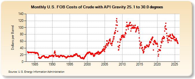 U.S. FOB Costs of Crude with API Gravity 25.1 to 30.0 degrees (Dollars per Barrel)