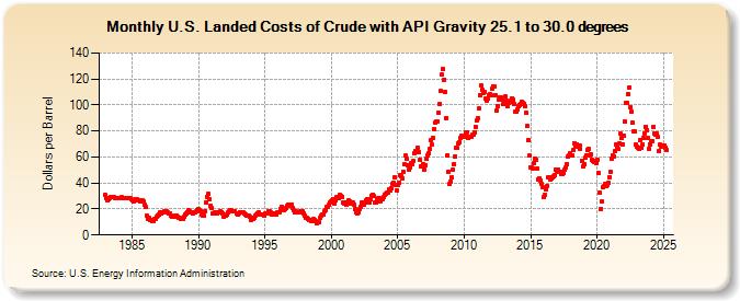 U.S. Landed Costs of Crude with API Gravity 25.1 to 30.0 degrees (Dollars per Barrel)