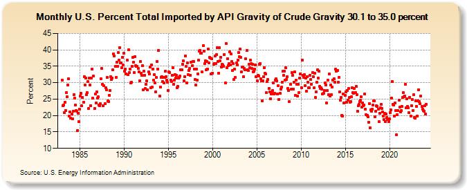 U.S. Percent Total Imported by API Gravity of Crude Gravity 30.1 to 35.0 percent (Percent)