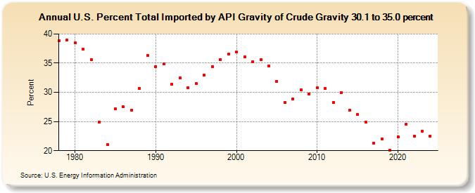 U.S. Percent Total Imported by API Gravity of Crude Gravity 30.1 to 35.0 percent (Percent)