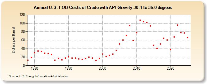 U.S. FOB Costs of Crude with API Gravity 30.1 to 35.0 degrees (Dollars per Barrel)