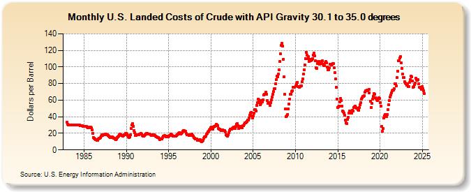 U.S. Landed Costs of Crude with API Gravity 30.1 to 35.0 degrees (Dollars per Barrel)