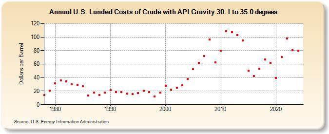 U.S. Landed Costs of Crude with API Gravity 30.1 to 35.0 degrees (Dollars per Barrel)