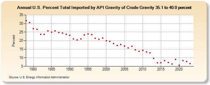 U.S. Percent Total Imported by API Gravity of Crude Gravity 35.1 to 40.0 percent (Percent)