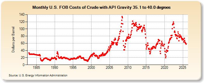 U.S. FOB Costs of Crude with API Gravity 35.1 to 40.0 degrees (Dollars per Barrel)
