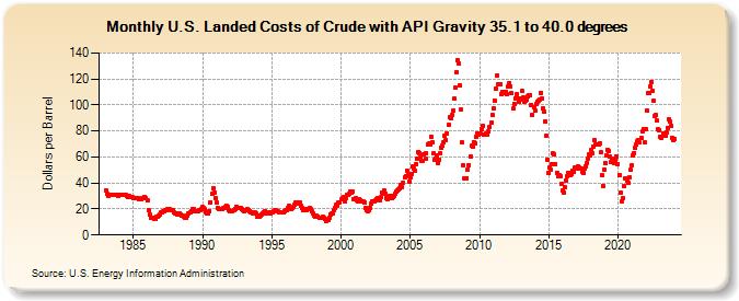 U.S. Landed Costs of Crude with API Gravity 35.1 to 40.0 degrees (Dollars per Barrel)