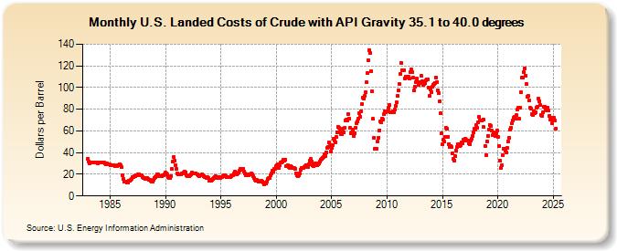 U.S. Landed Costs of Crude with API Gravity 35.1 to 40.0 degrees (Dollars per Barrel)