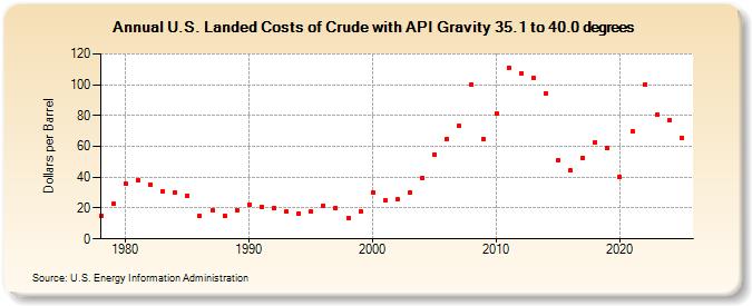 U.S. Landed Costs of Crude with API Gravity 35.1 to 40.0 degrees (Dollars per Barrel)