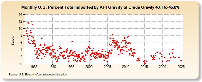 U.S. Percent Total Imported by API Gravity of Crude Gravity 40.1 to 45.0% (Percent)