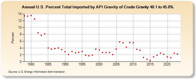 U.S. Percent Total Imported by API Gravity of Crude Gravity 40.1 to 45.0% (Percent)