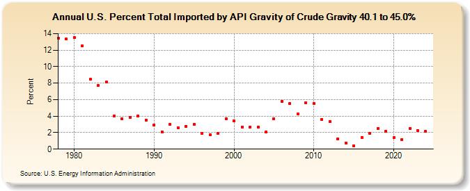 U.S. Percent Total Imported by API Gravity of Crude Gravity 40.1 to 45.0% (Percent)