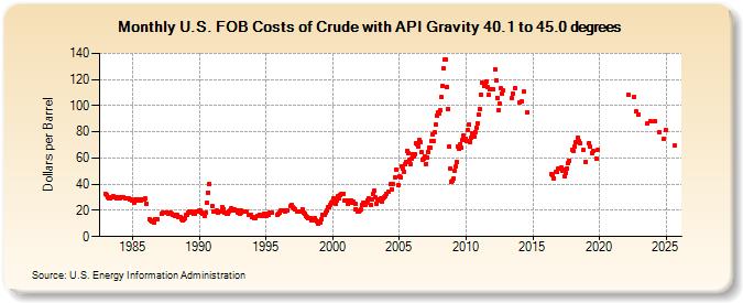 U.S. FOB Costs of Crude with API Gravity 40.1 to 45.0 degrees (Dollars per Barrel)
