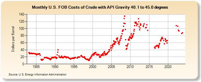 U.S. FOB Costs of Crude with API Gravity 40.1 to 45.0 degrees (Dollars per Barrel)