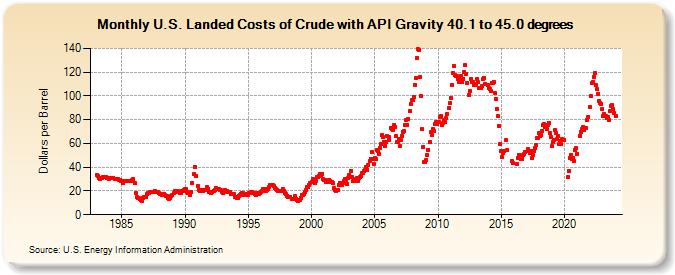 U.S. Landed Costs of Crude with API Gravity 40.1 to 45.0 degrees (Dollars per Barrel)