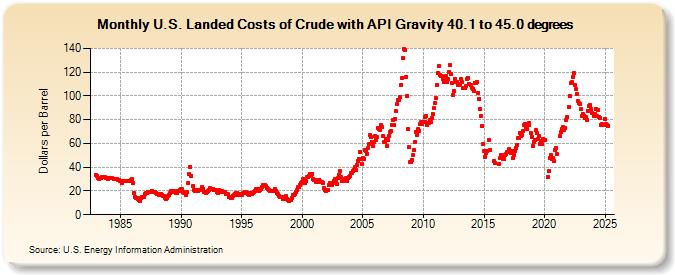 U.S. Landed Costs of Crude with API Gravity 40.1 to 45.0 degrees (Dollars per Barrel)