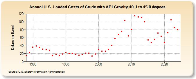 U.S. Landed Costs of Crude with API Gravity 40.1 to 45.0 degrees (Dollars per Barrel)