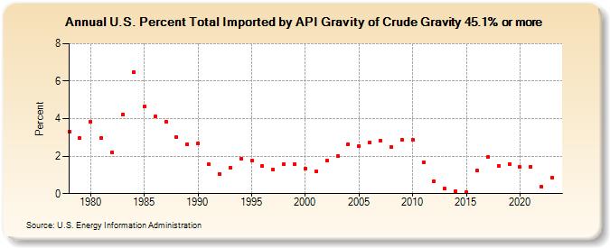 U.S. Percent Total Imported by API Gravity of Crude Gravity 45.1% or more (Percent)