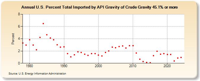 U.S. Percent Total Imported by API Gravity of Crude Gravity 45.1% or more (Percent)