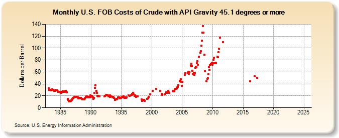 U.S. FOB Costs of Crude with API Gravity 45.1 degrees or more (Dollars per Barrel)