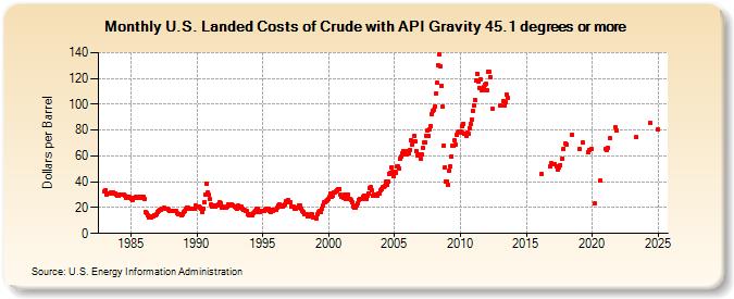 U.S. Landed Costs of Crude with API Gravity 45.1 degrees or more (Dollars per Barrel)