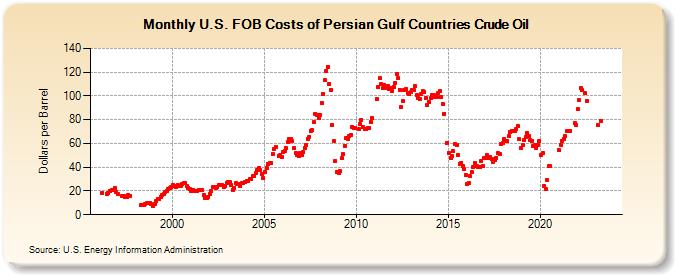 U.S. FOB Costs of Persian Gulf Countries Crude Oil (Dollars per Barrel)